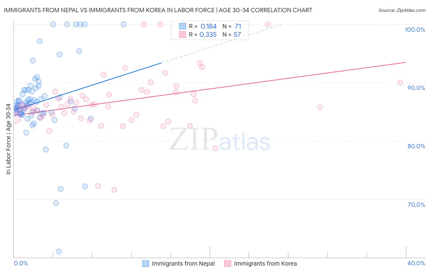 Immigrants from Nepal vs Immigrants from Korea In Labor Force | Age 30-34
