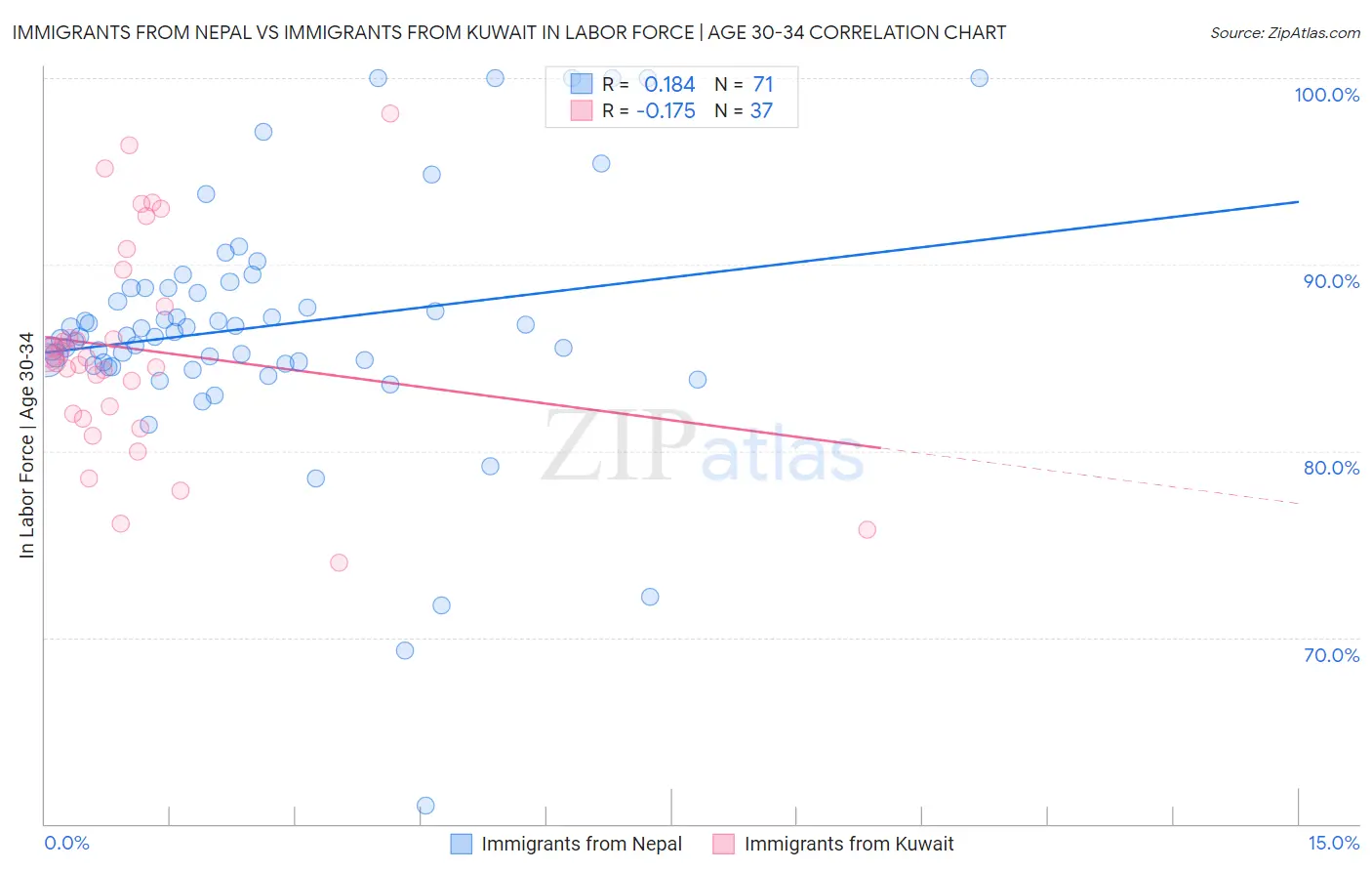 Immigrants from Nepal vs Immigrants from Kuwait In Labor Force | Age 30-34