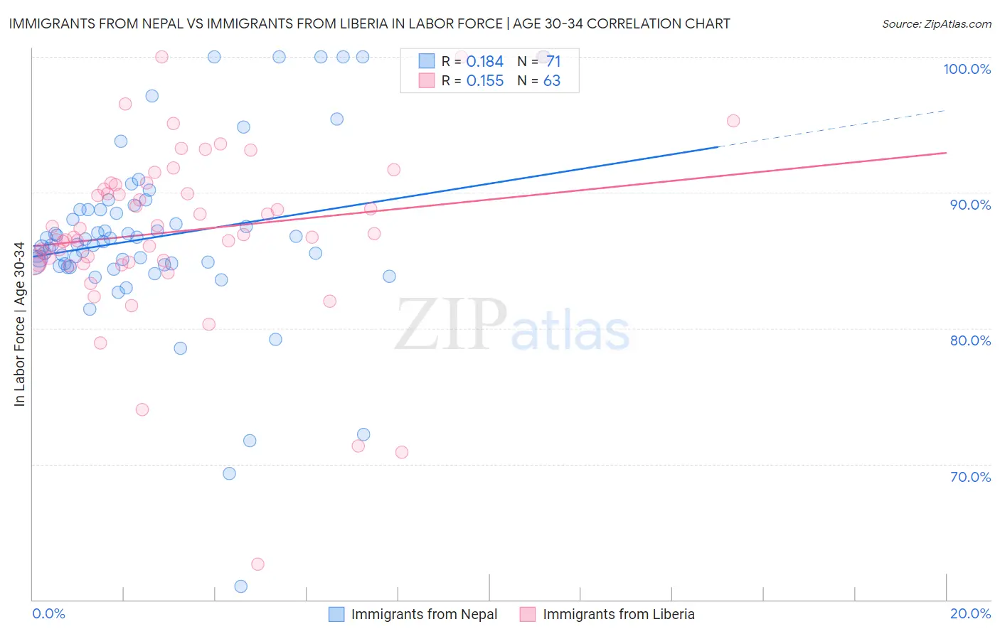 Immigrants from Nepal vs Immigrants from Liberia In Labor Force | Age 30-34