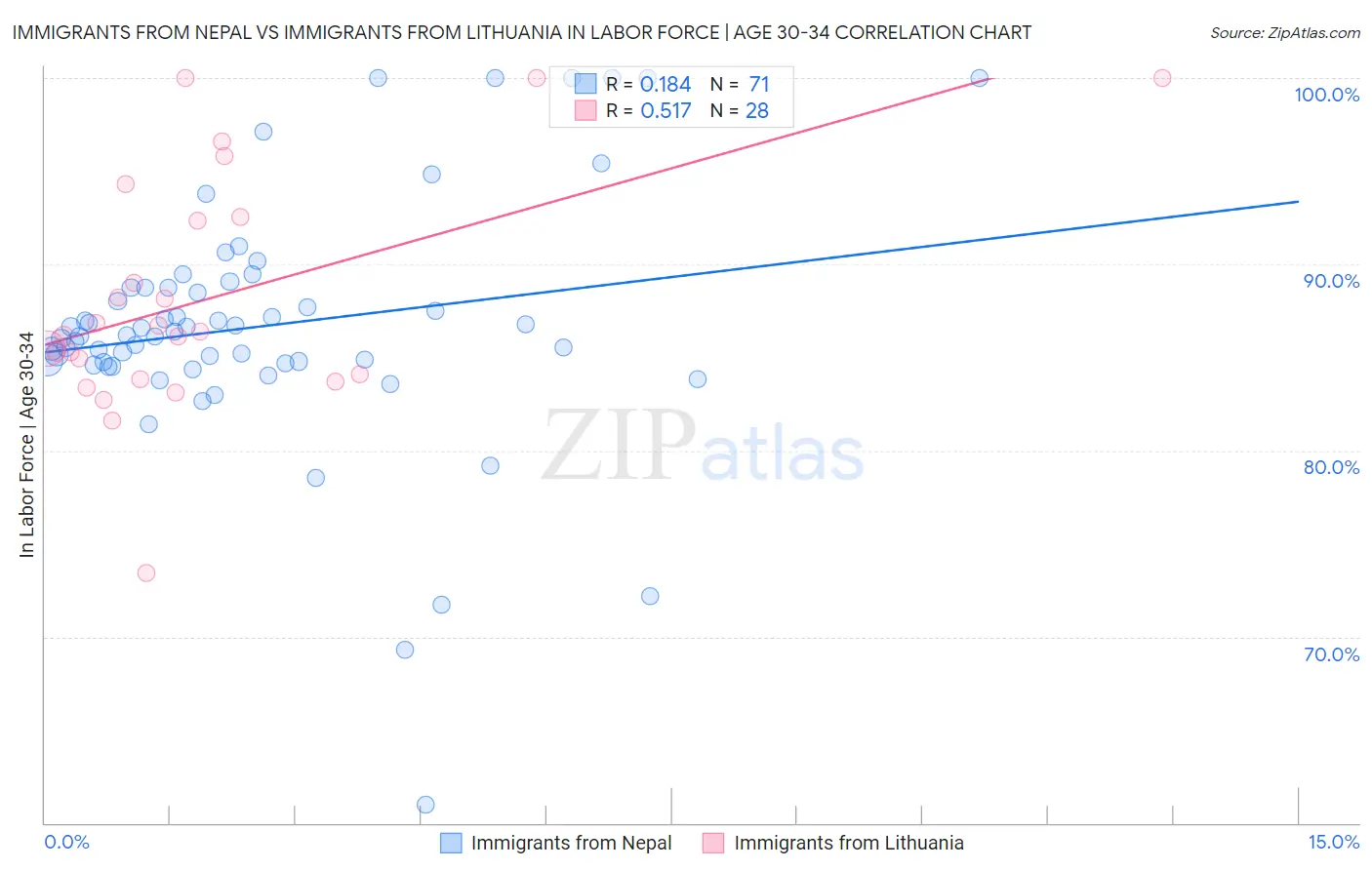 Immigrants from Nepal vs Immigrants from Lithuania In Labor Force | Age 30-34