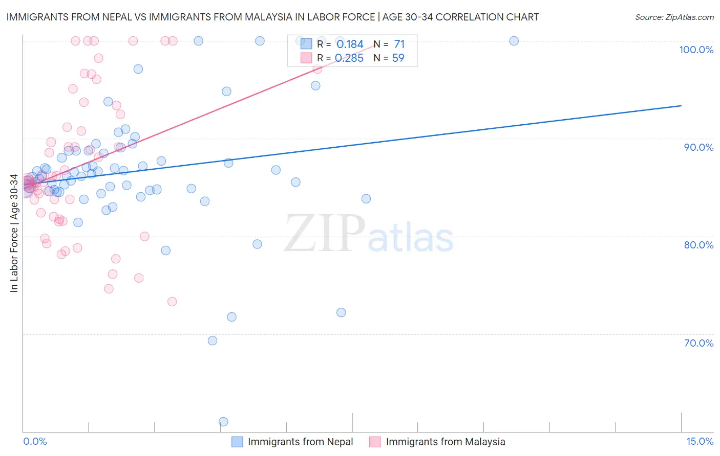 Immigrants from Nepal vs Immigrants from Malaysia In Labor Force | Age 30-34