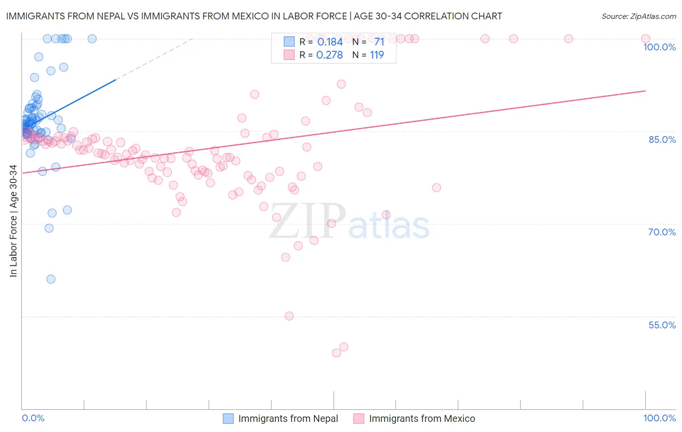 Immigrants from Nepal vs Immigrants from Mexico In Labor Force | Age 30-34