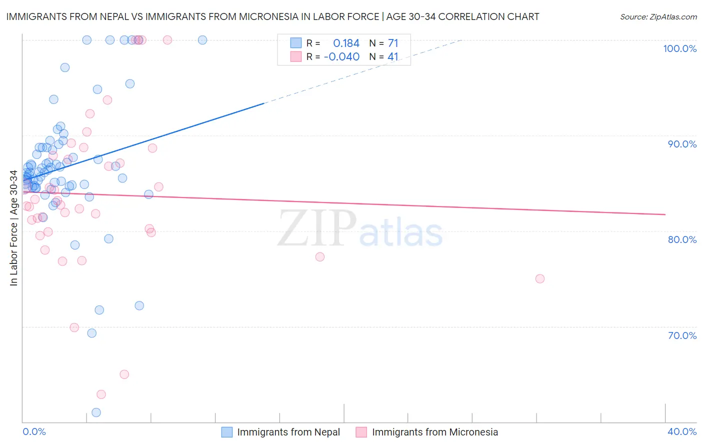 Immigrants from Nepal vs Immigrants from Micronesia In Labor Force | Age 30-34