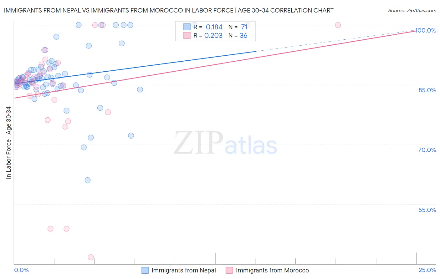 Immigrants from Nepal vs Immigrants from Morocco In Labor Force | Age 30-34