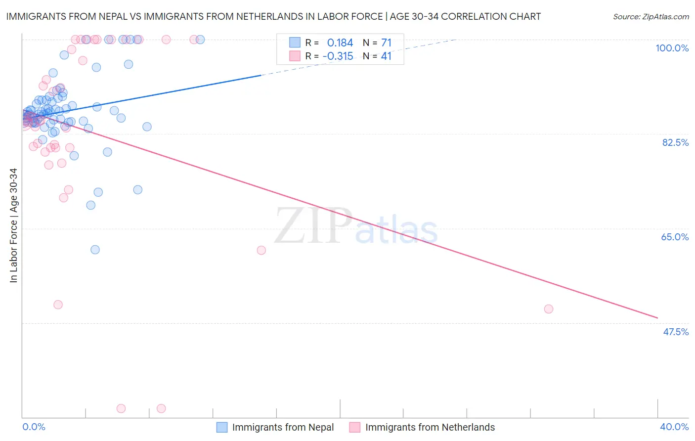 Immigrants from Nepal vs Immigrants from Netherlands In Labor Force | Age 30-34