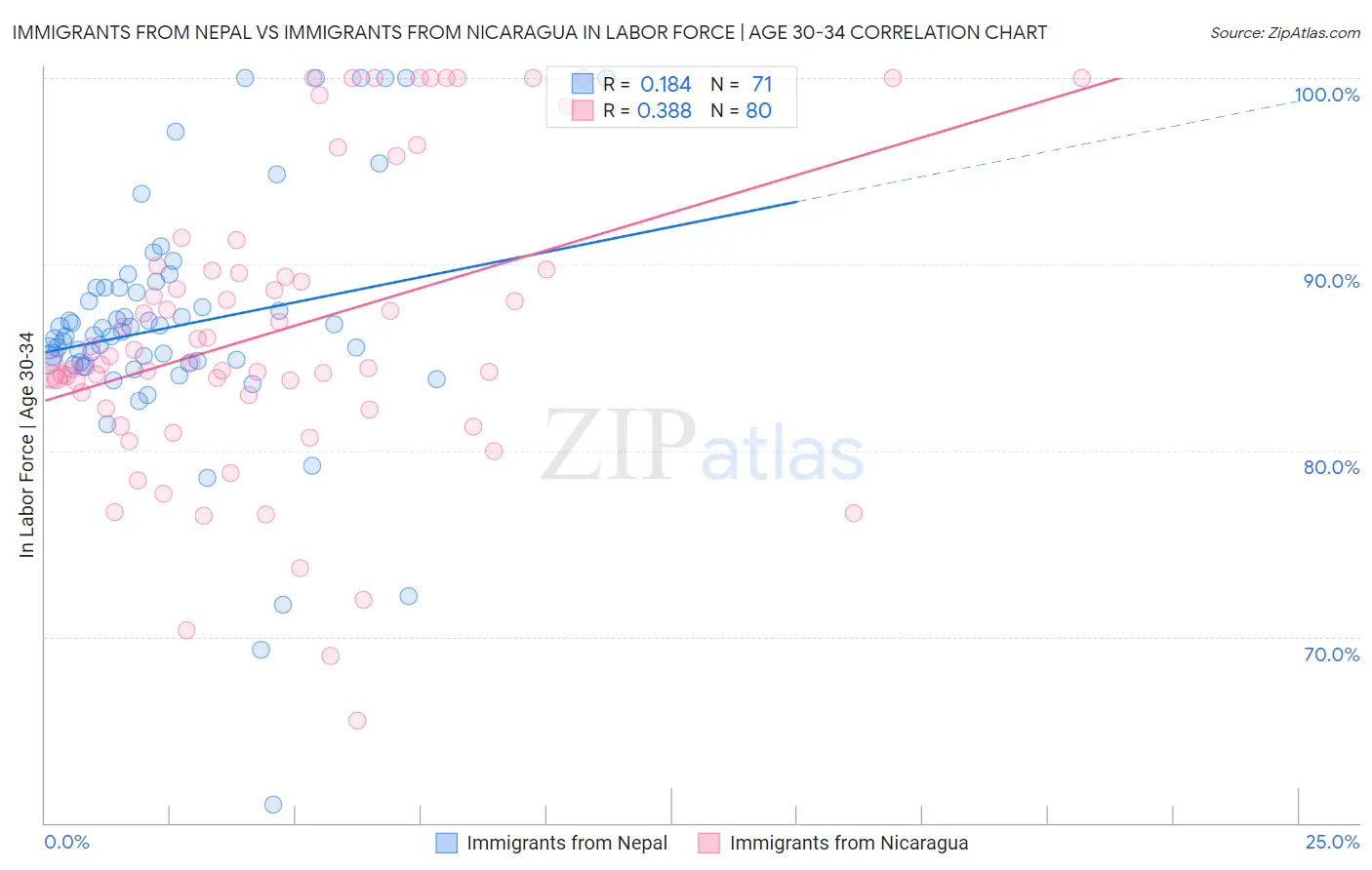 Immigrants from Nepal vs Immigrants from Nicaragua In Labor Force | Age 30-34