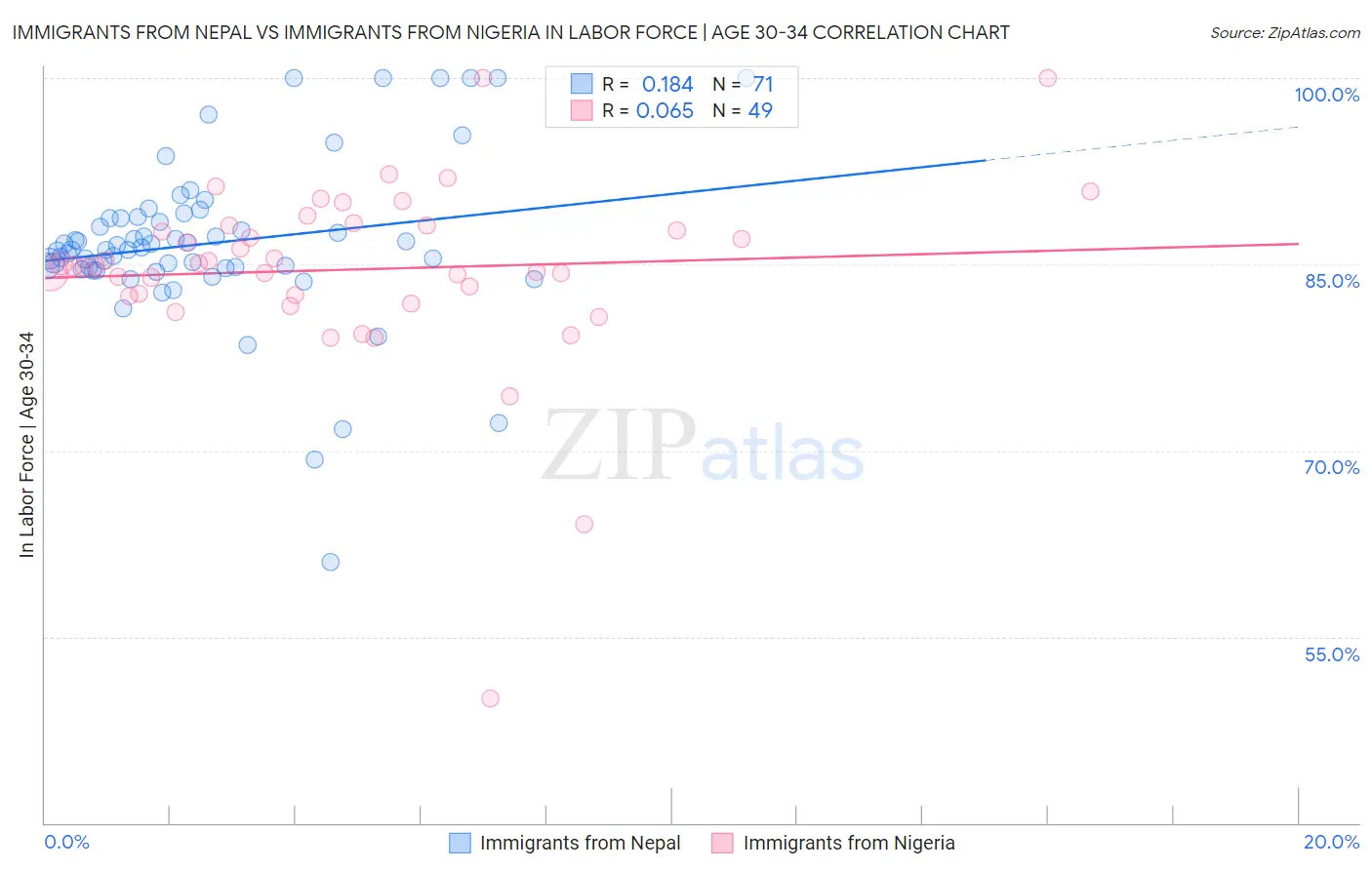 Immigrants from Nepal vs Immigrants from Nigeria In Labor Force | Age 30-34