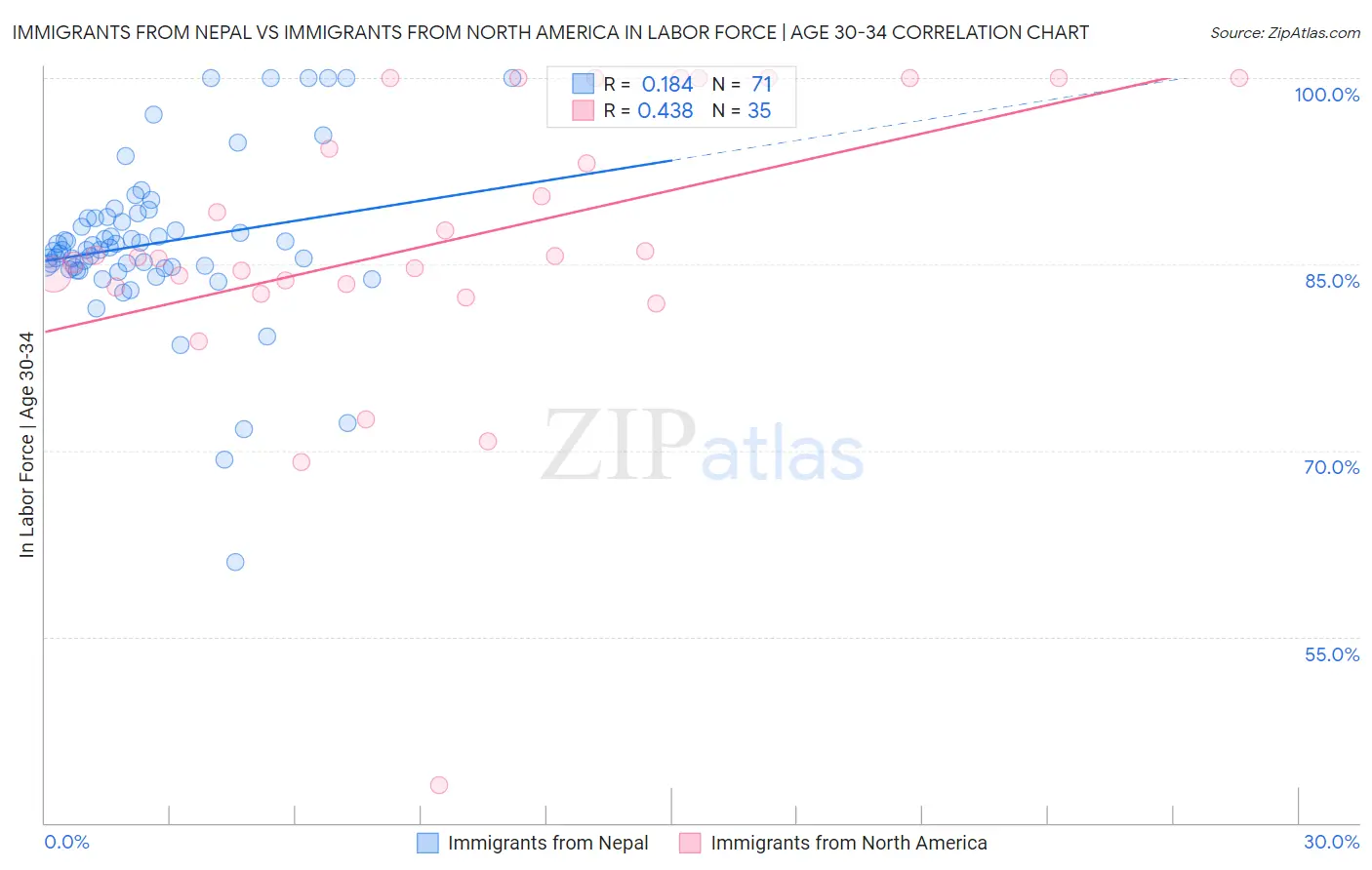 Immigrants from Nepal vs Immigrants from North America In Labor Force | Age 30-34