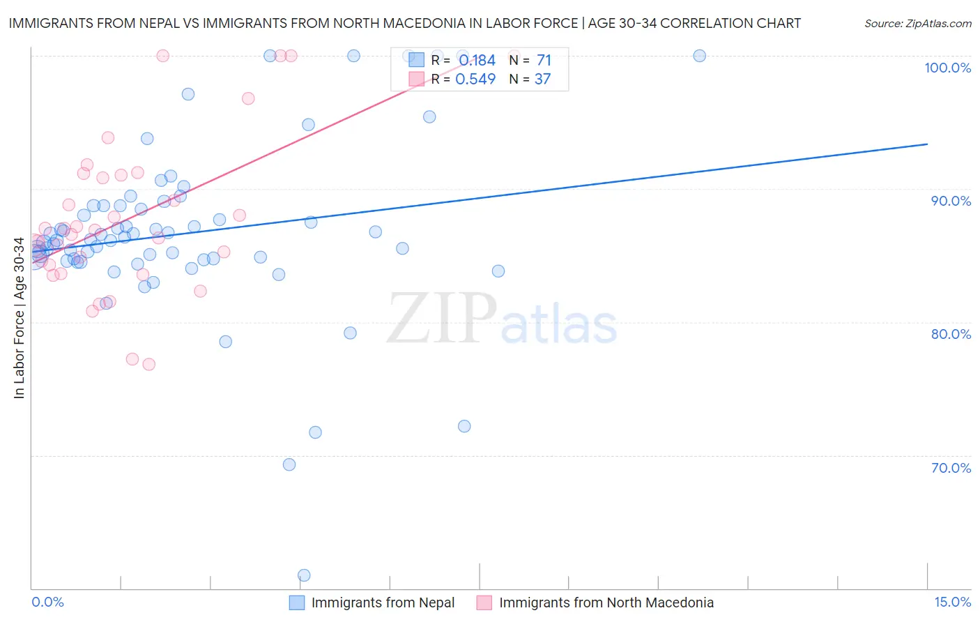 Immigrants from Nepal vs Immigrants from North Macedonia In Labor Force | Age 30-34