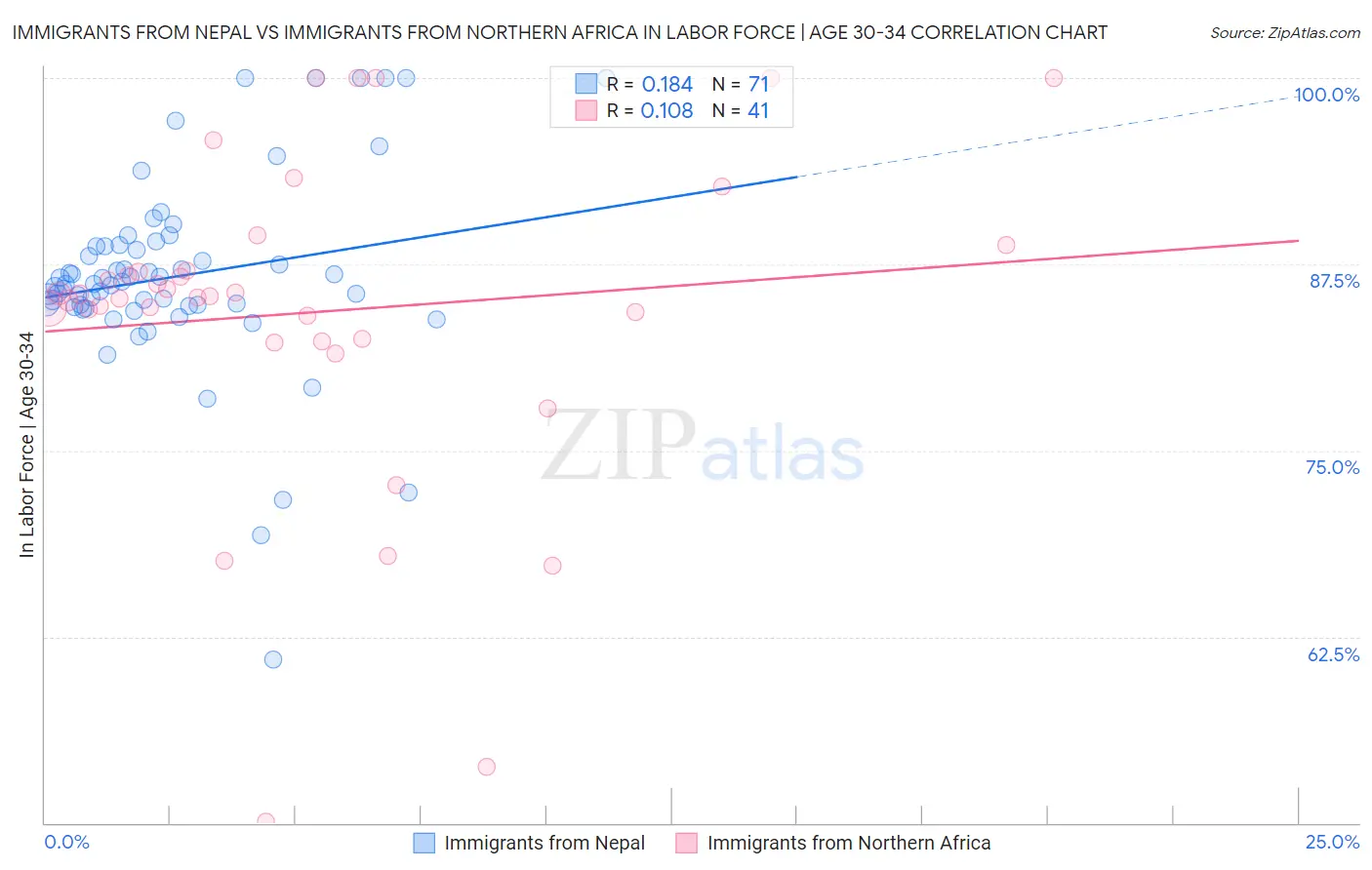 Immigrants from Nepal vs Immigrants from Northern Africa In Labor Force | Age 30-34