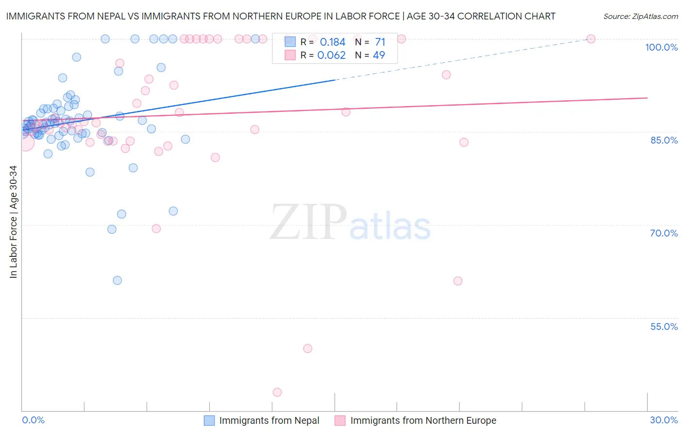 Immigrants from Nepal vs Immigrants from Northern Europe In Labor Force | Age 30-34