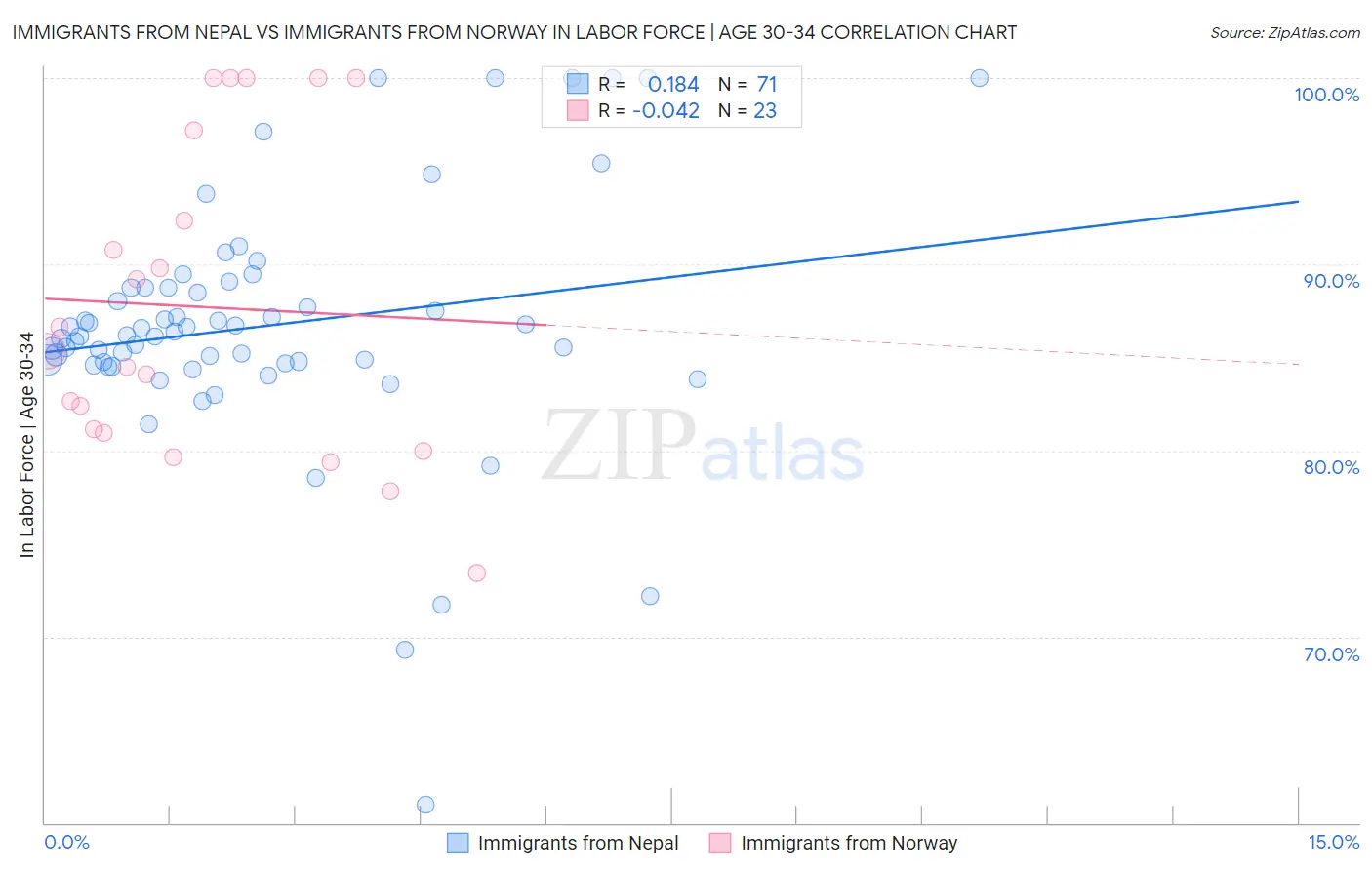 Immigrants from Nepal vs Immigrants from Norway In Labor Force | Age 30-34