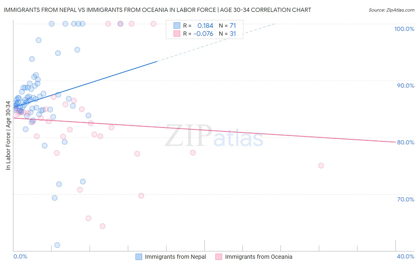 Immigrants from Nepal vs Immigrants from Oceania In Labor Force | Age 30-34