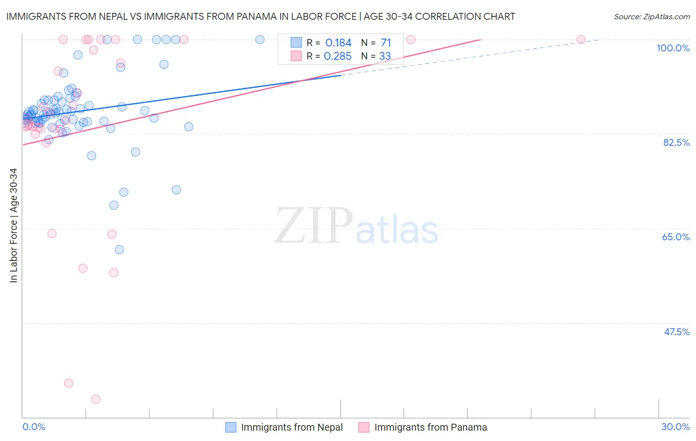 Immigrants from Nepal vs Immigrants from Panama In Labor Force | Age 30-34