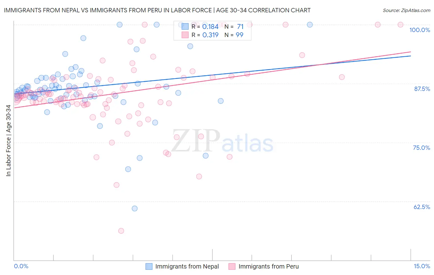 Immigrants from Nepal vs Immigrants from Peru In Labor Force | Age 30-34