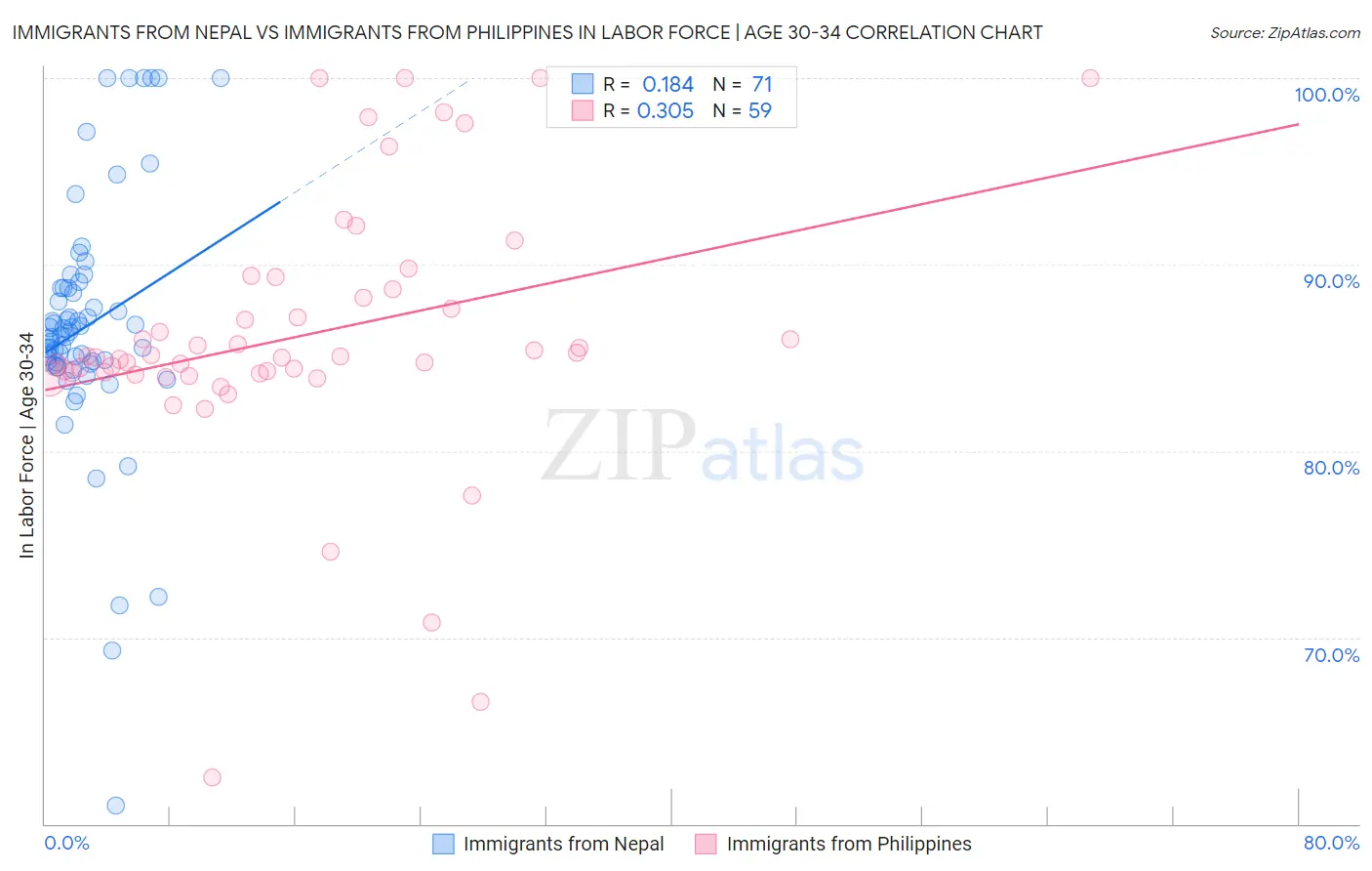 Immigrants from Nepal vs Immigrants from Philippines In Labor Force | Age 30-34