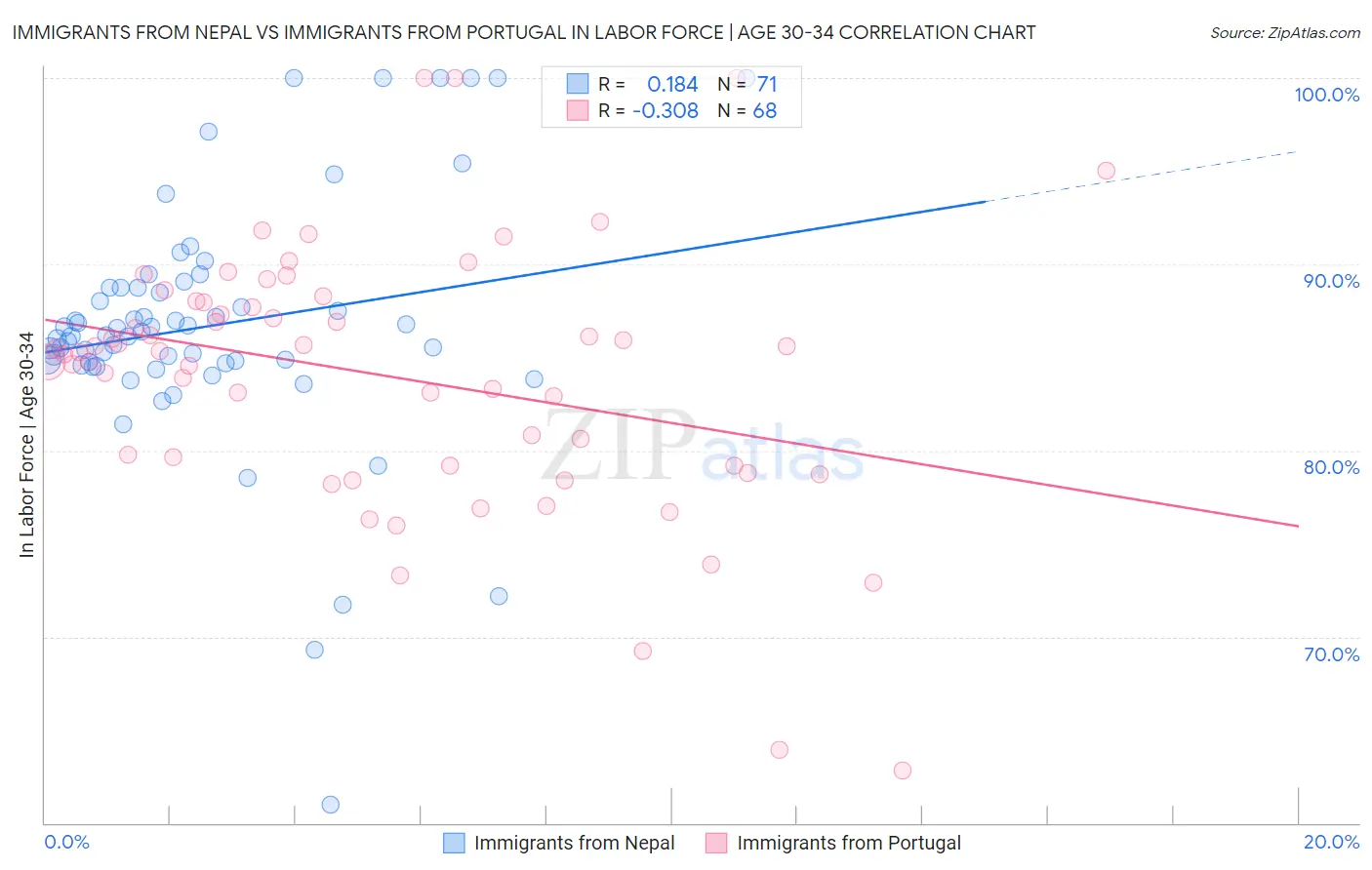 Immigrants from Nepal vs Immigrants from Portugal In Labor Force | Age 30-34