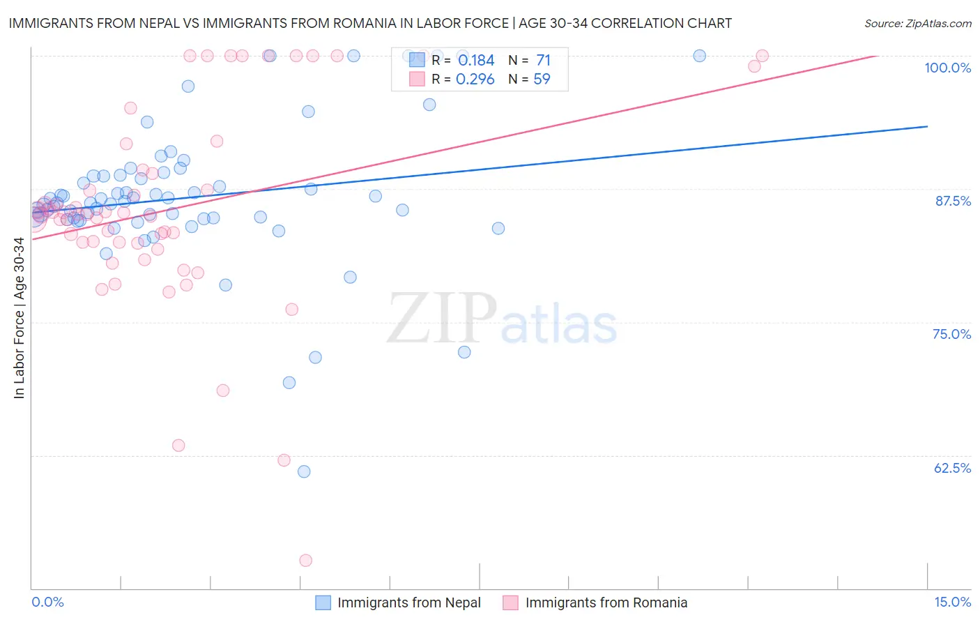 Immigrants from Nepal vs Immigrants from Romania In Labor Force | Age 30-34