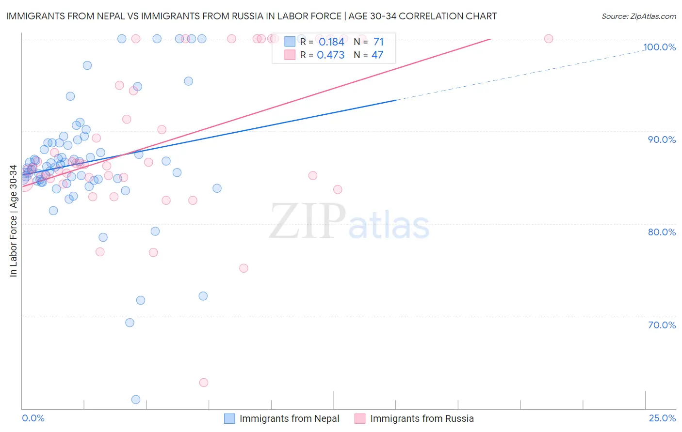 Immigrants from Nepal vs Immigrants from Russia In Labor Force | Age 30-34