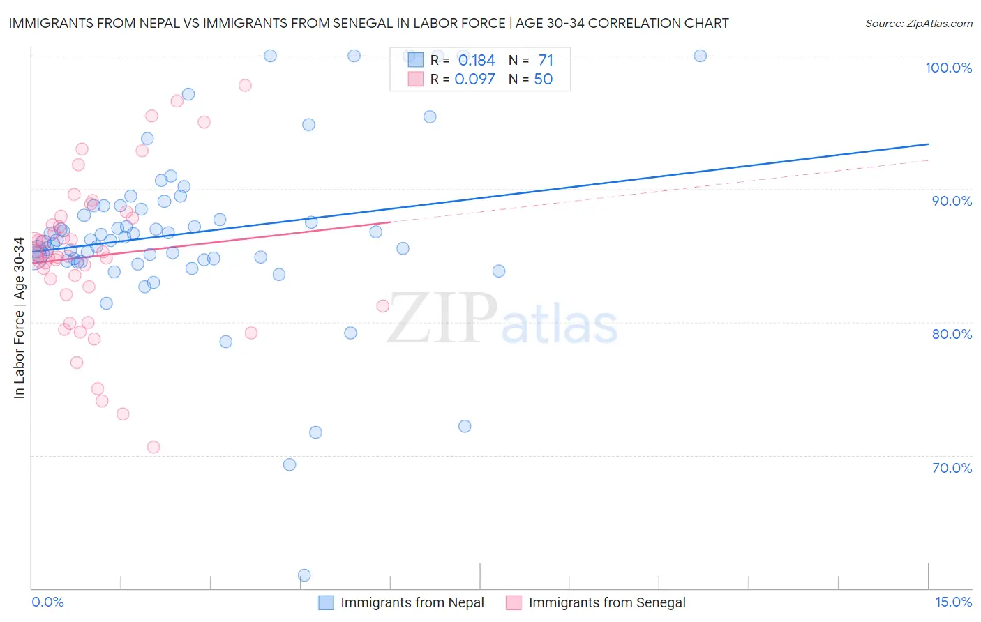 Immigrants from Nepal vs Immigrants from Senegal In Labor Force | Age 30-34