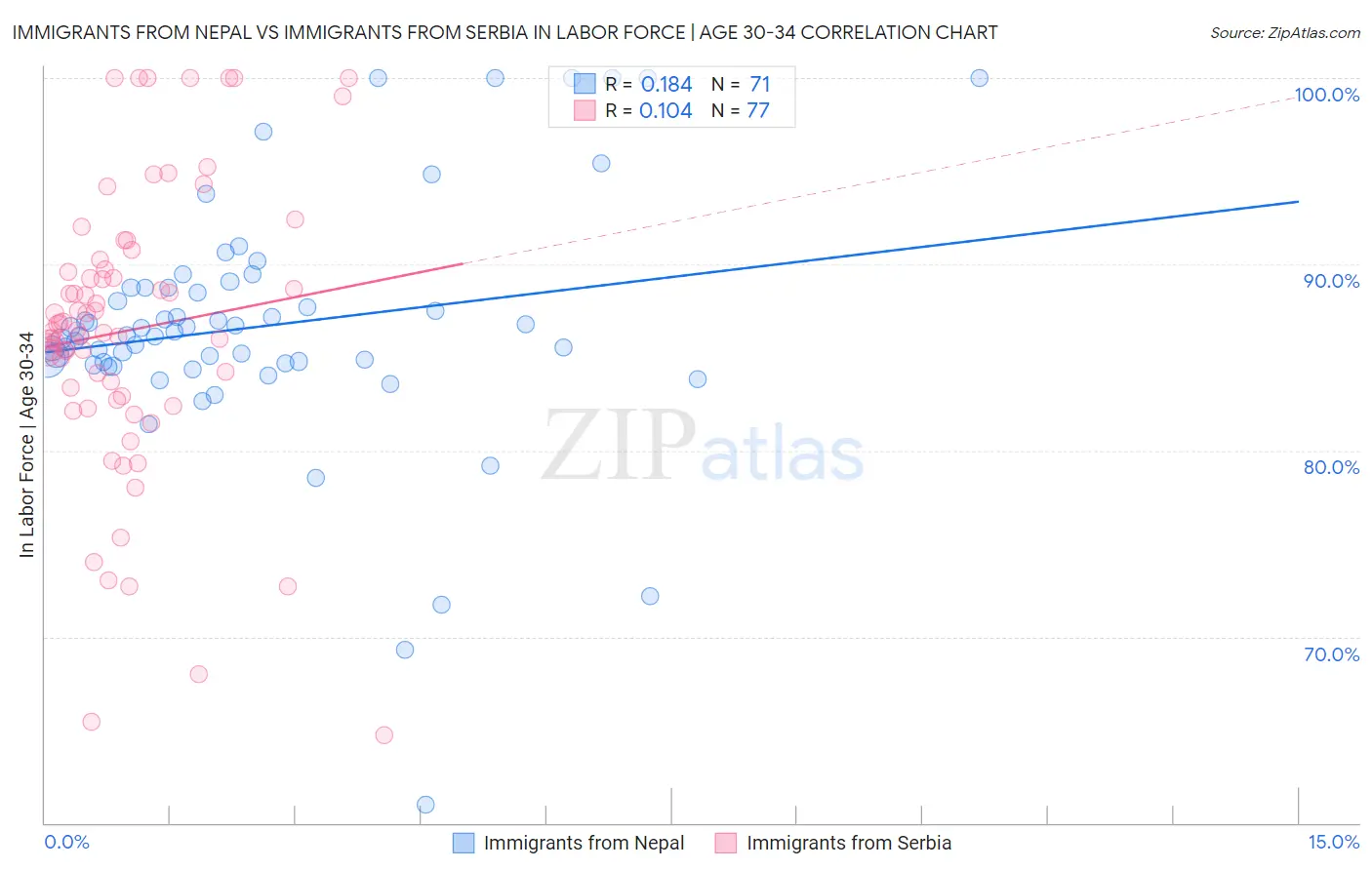 Immigrants from Nepal vs Immigrants from Serbia In Labor Force | Age 30-34