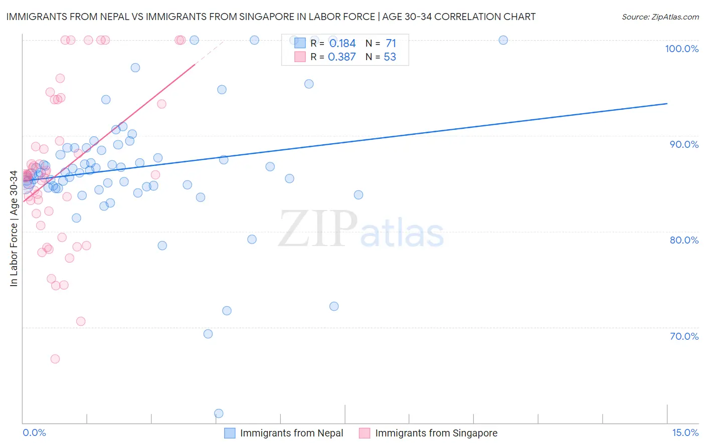 Immigrants from Nepal vs Immigrants from Singapore In Labor Force | Age 30-34