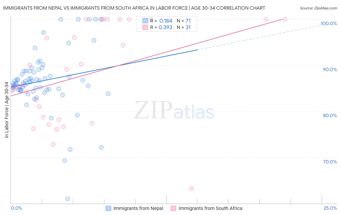 Immigrants from Nepal vs Immigrants from South Africa In Labor Force | Age 30-34