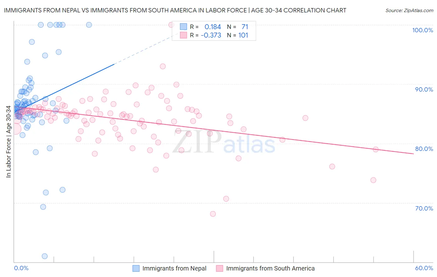 Immigrants from Nepal vs Immigrants from South America In Labor Force | Age 30-34