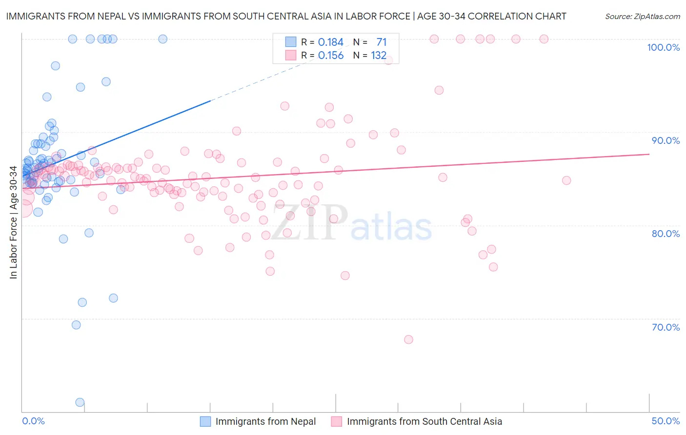 Immigrants from Nepal vs Immigrants from South Central Asia In Labor Force | Age 30-34