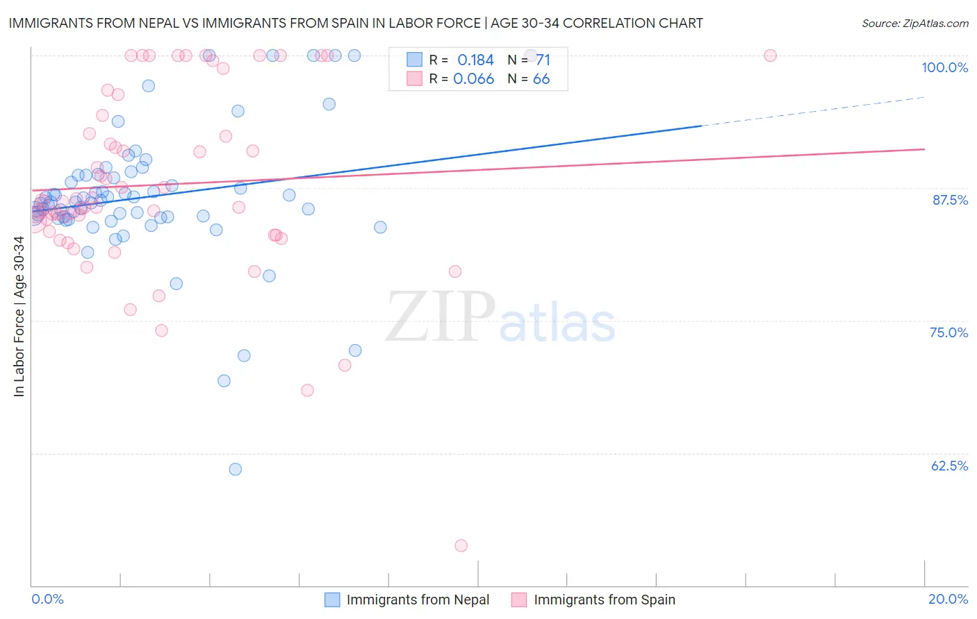 Immigrants from Nepal vs Immigrants from Spain In Labor Force | Age 30-34