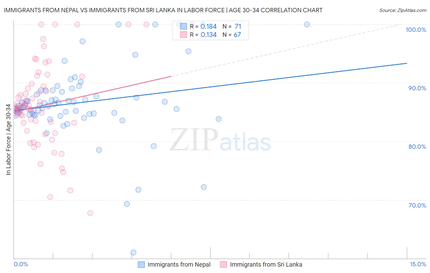 Immigrants from Nepal vs Immigrants from Sri Lanka In Labor Force | Age 30-34