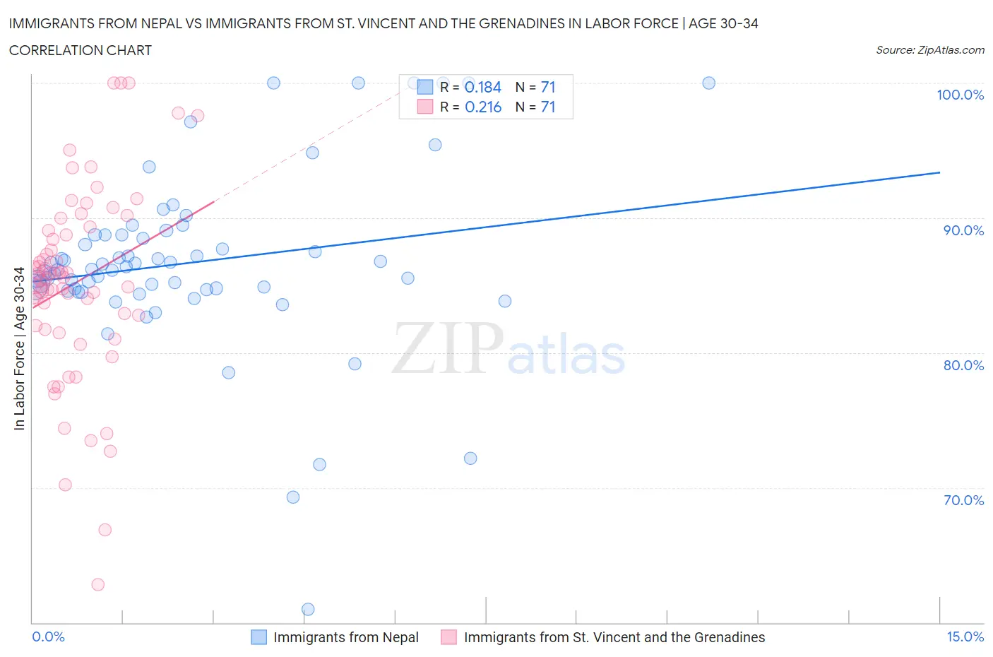 Immigrants from Nepal vs Immigrants from St. Vincent and the Grenadines In Labor Force | Age 30-34
