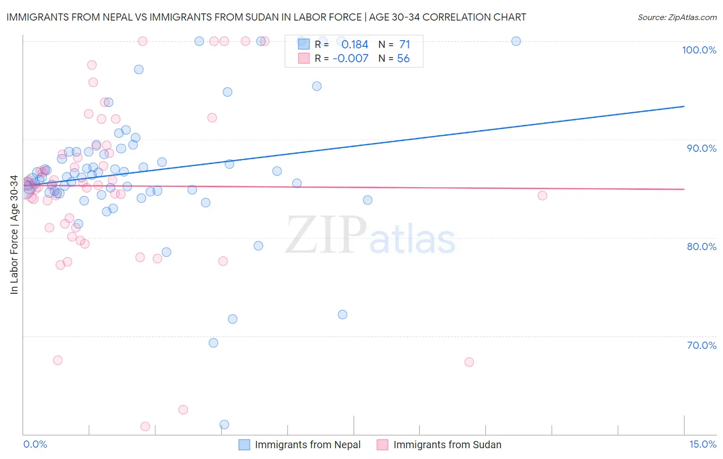 Immigrants from Nepal vs Immigrants from Sudan In Labor Force | Age 30-34