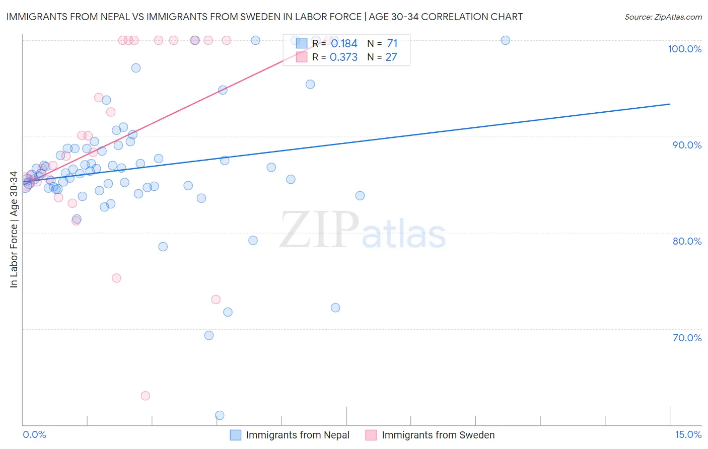 Immigrants from Nepal vs Immigrants from Sweden In Labor Force | Age 30-34
