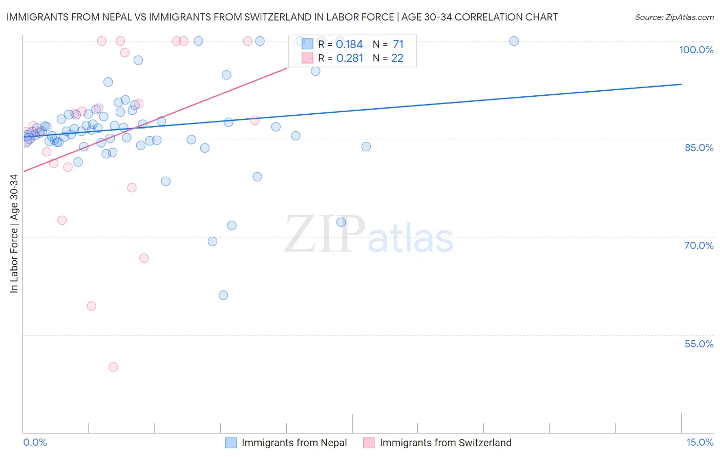 Immigrants from Nepal vs Immigrants from Switzerland In Labor Force | Age 30-34
