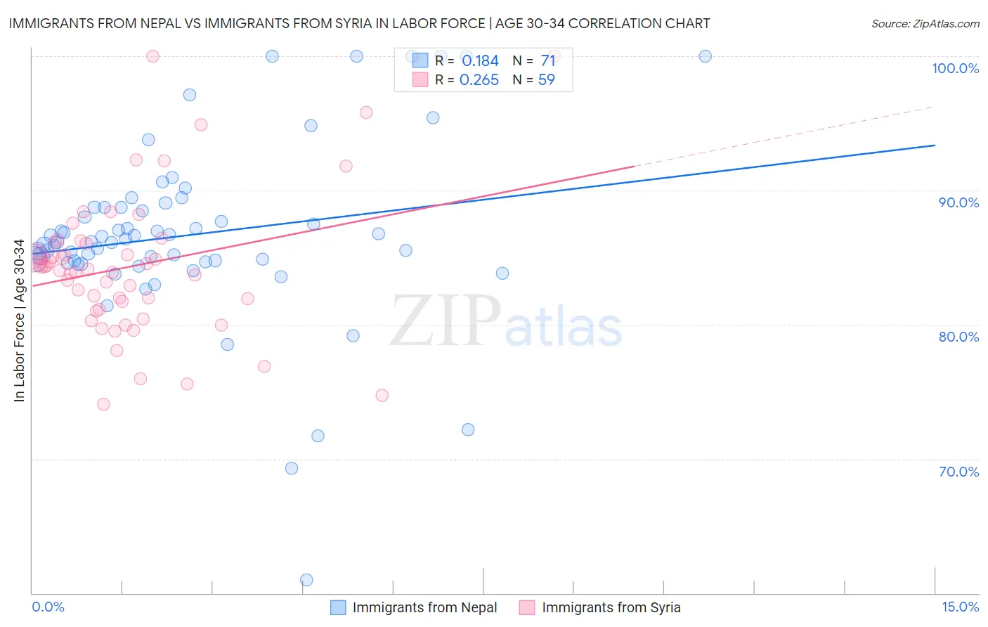 Immigrants from Nepal vs Immigrants from Syria In Labor Force | Age 30-34