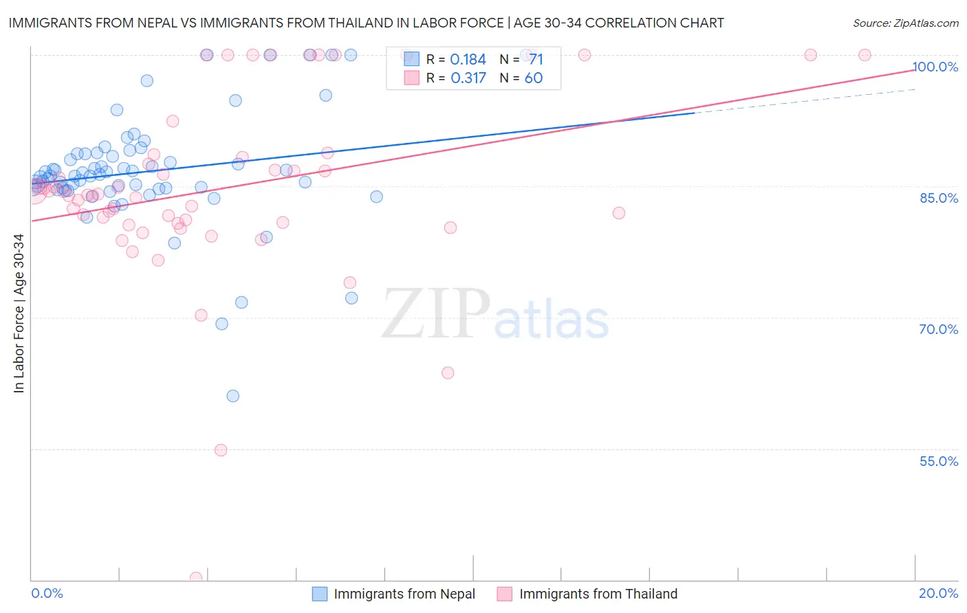 Immigrants from Nepal vs Immigrants from Thailand In Labor Force | Age 30-34