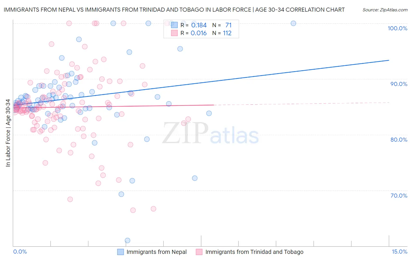 Immigrants from Nepal vs Immigrants from Trinidad and Tobago In Labor Force | Age 30-34