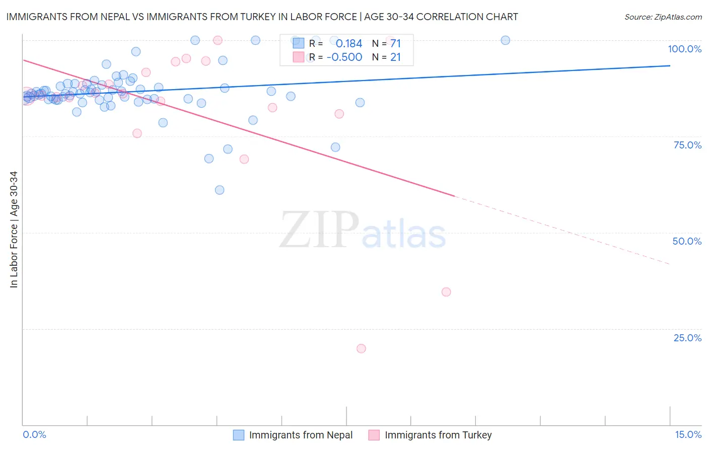 Immigrants from Nepal vs Immigrants from Turkey In Labor Force | Age 30-34