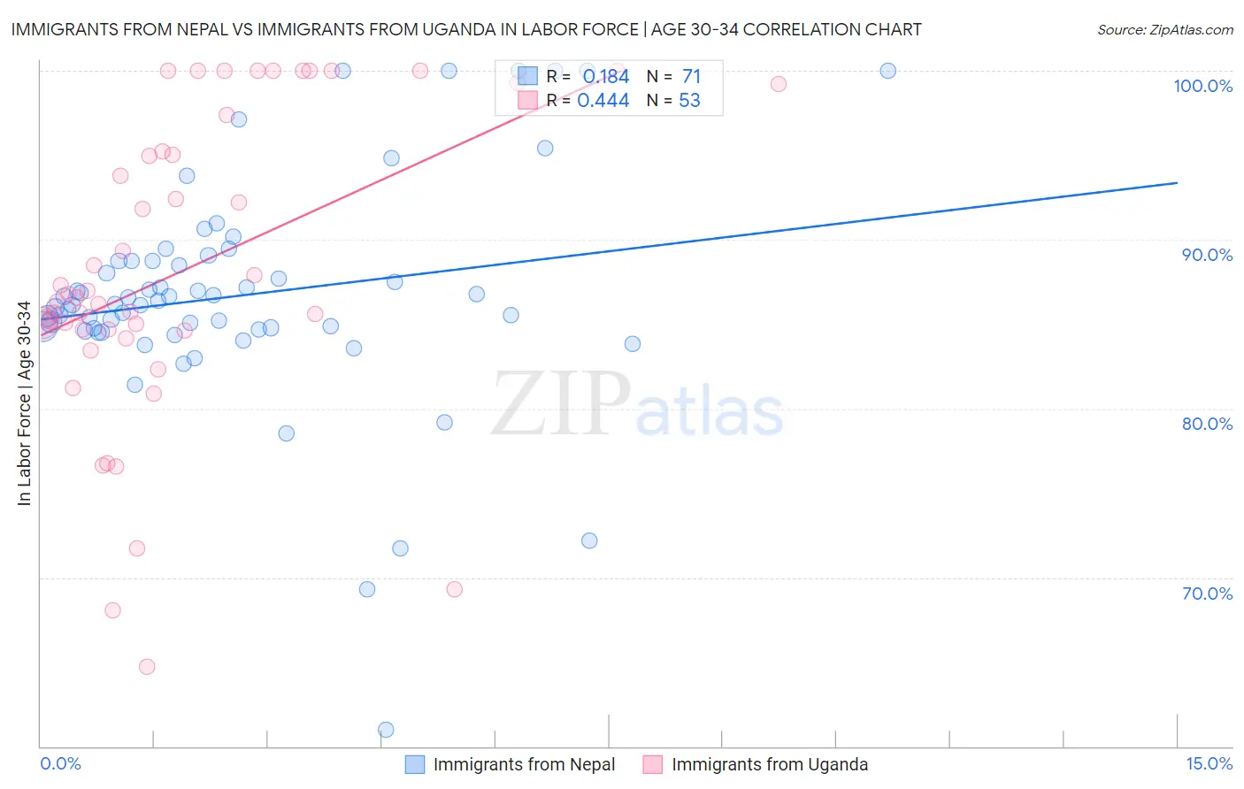 Immigrants from Nepal vs Immigrants from Uganda In Labor Force | Age 30-34