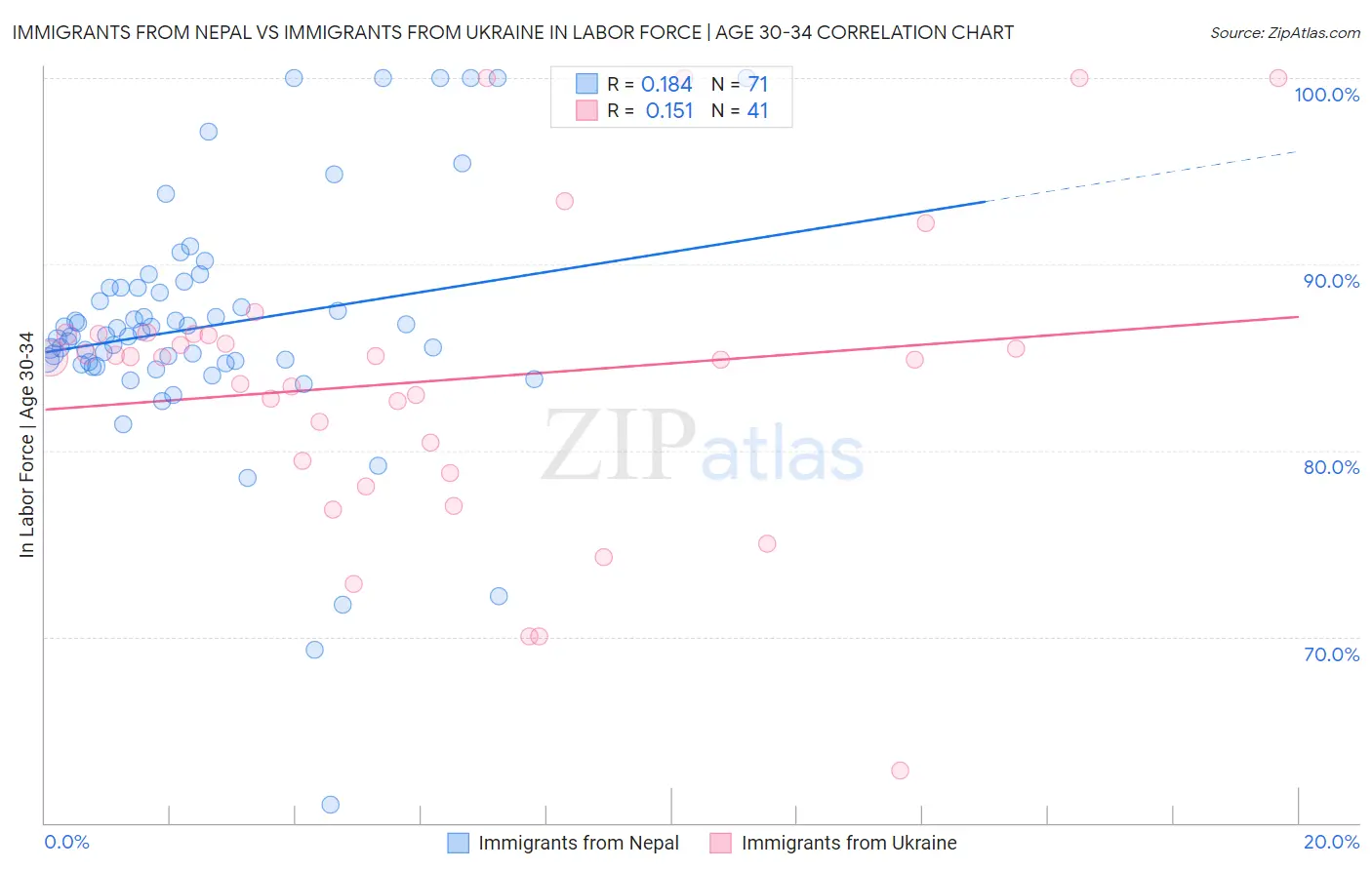 Immigrants from Nepal vs Immigrants from Ukraine In Labor Force | Age 30-34