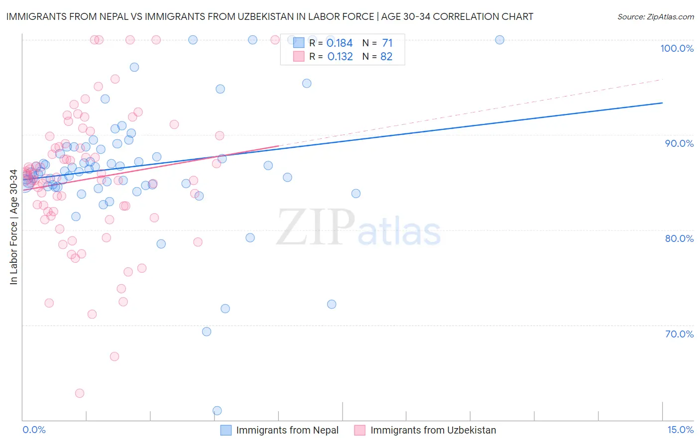 Immigrants from Nepal vs Immigrants from Uzbekistan In Labor Force | Age 30-34