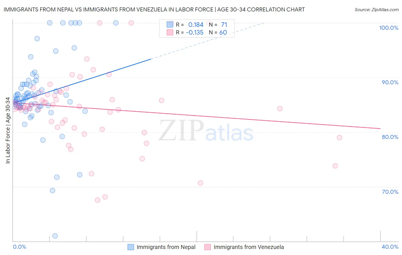 Immigrants from Nepal vs Immigrants from Venezuela In Labor Force | Age 30-34