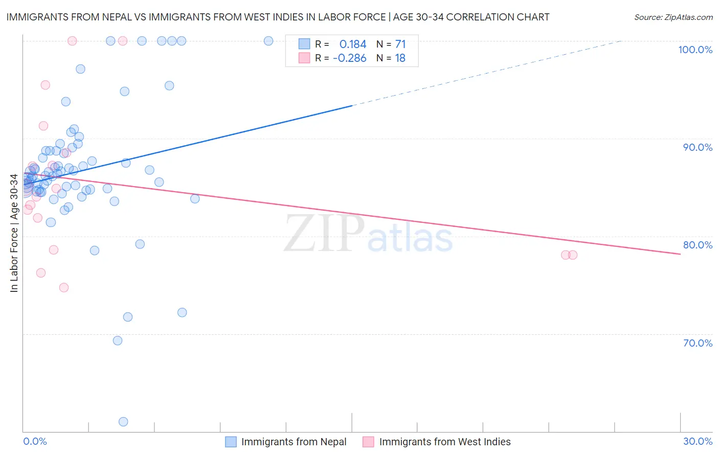 Immigrants from Nepal vs Immigrants from West Indies In Labor Force | Age 30-34