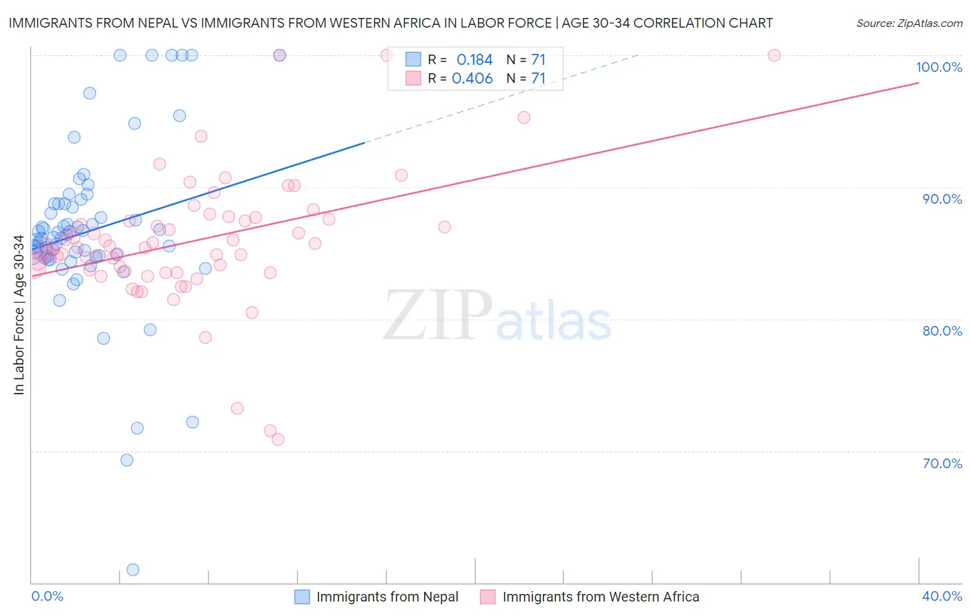 Immigrants from Nepal vs Immigrants from Western Africa In Labor Force | Age 30-34