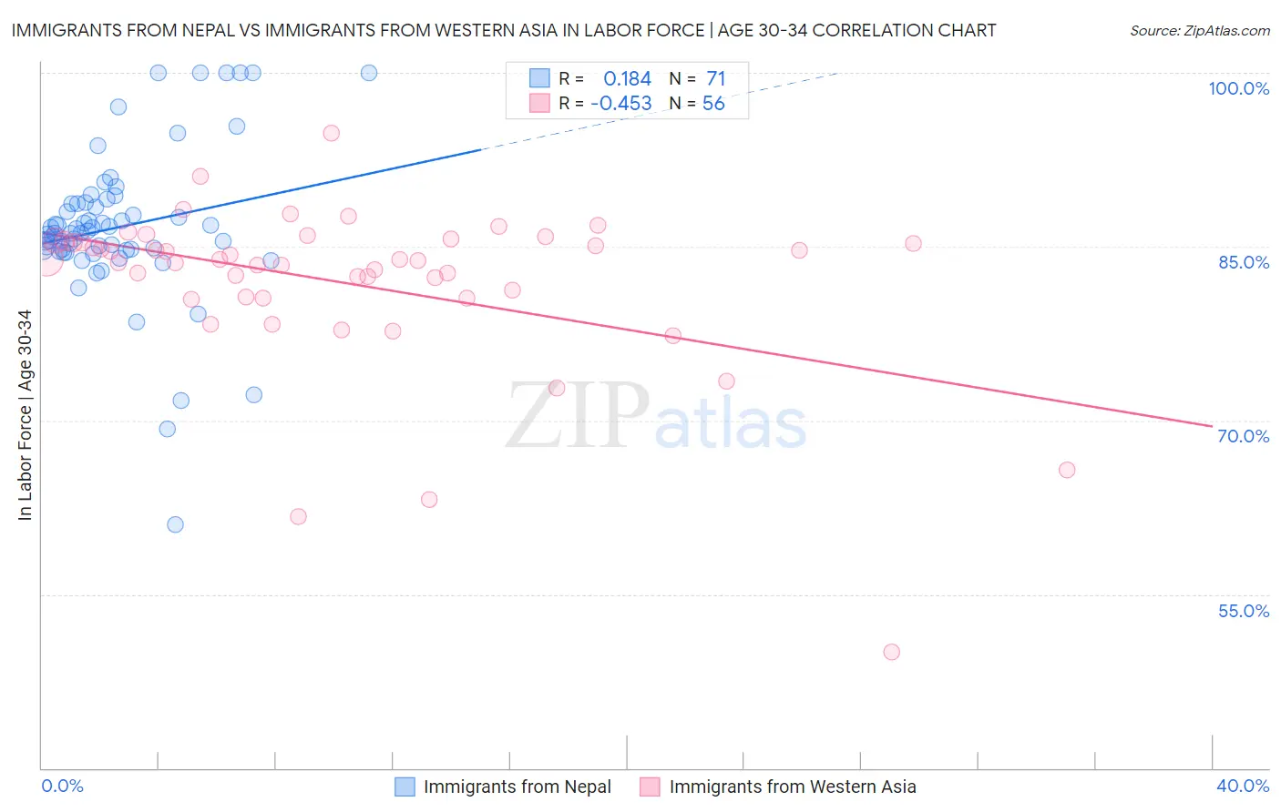 Immigrants from Nepal vs Immigrants from Western Asia In Labor Force | Age 30-34