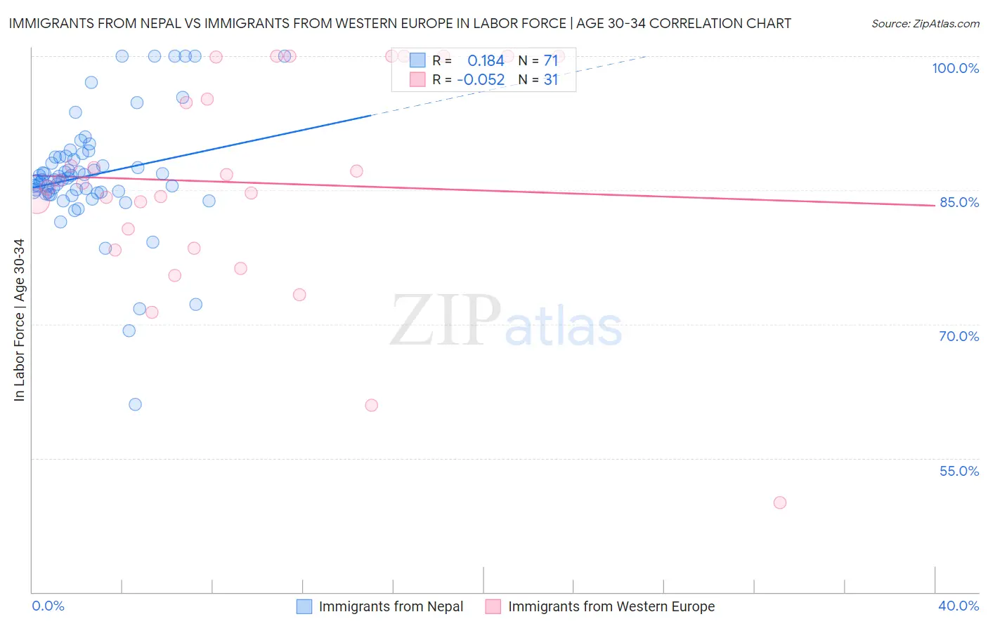 Immigrants from Nepal vs Immigrants from Western Europe In Labor Force | Age 30-34