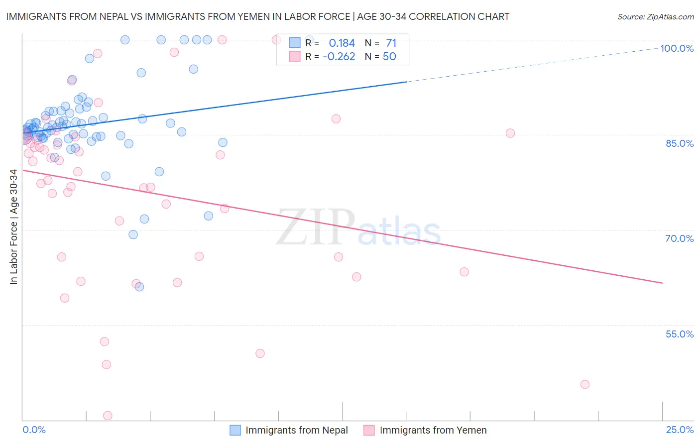 Immigrants from Nepal vs Immigrants from Yemen In Labor Force | Age 30-34