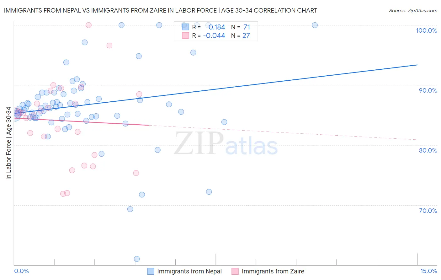 Immigrants from Nepal vs Immigrants from Zaire In Labor Force | Age 30-34