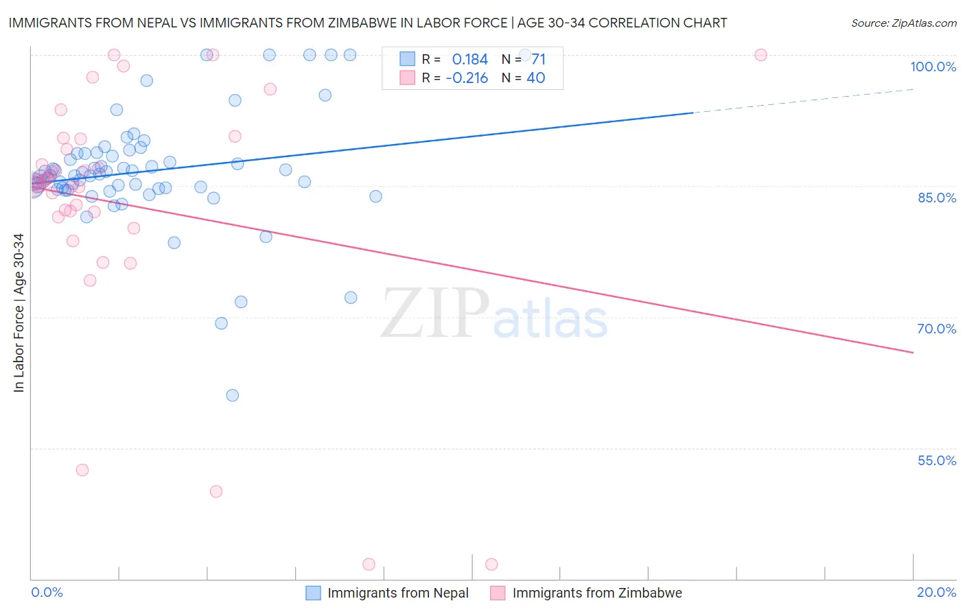Immigrants from Nepal vs Immigrants from Zimbabwe In Labor Force | Age 30-34